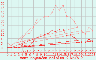 Courbe de la force du vent pour Gros-Rderching (57)