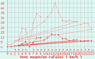 Courbe de la force du vent pour Guret (23)