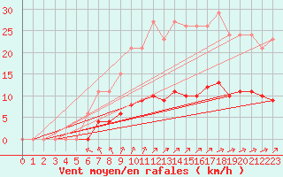 Courbe de la force du vent pour Woluwe-Saint-Pierre (Be)