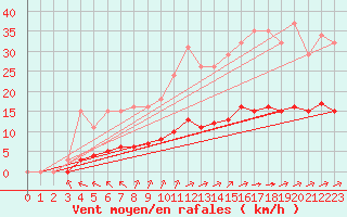 Courbe de la force du vent pour Woluwe-Saint-Pierre (Be)