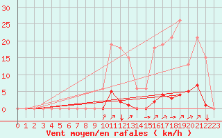 Courbe de la force du vent pour Puy-Saint-Pierre (05)