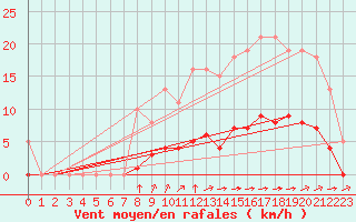 Courbe de la force du vent pour Saint-Martial-de-Vitaterne (17)