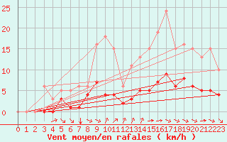 Courbe de la force du vent pour Grimentz (Sw)