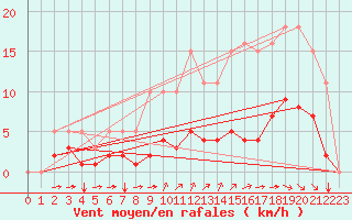 Courbe de la force du vent pour Breuillet (17)