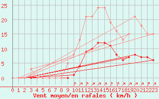 Courbe de la force du vent pour Amur (79)