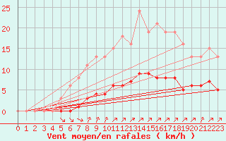 Courbe de la force du vent pour Croisette (62)