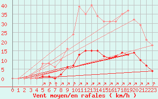 Courbe de la force du vent pour Villefontaine (38)