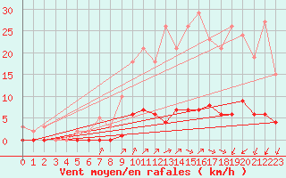 Courbe de la force du vent pour Gros-Rderching (57)