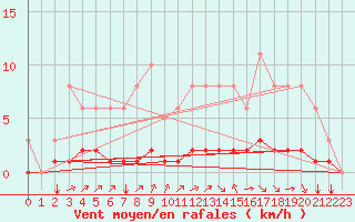 Courbe de la force du vent pour Sgur-le-Chteau (19)