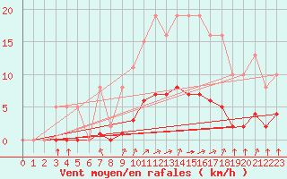 Courbe de la force du vent pour Woluwe-Saint-Pierre (Be)