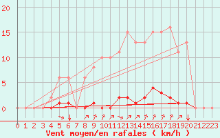 Courbe de la force du vent pour Croisette (62)