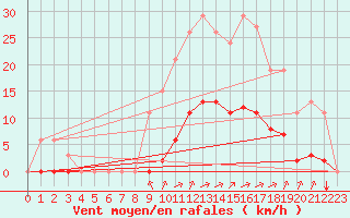 Courbe de la force du vent pour Saint-Amans (48)