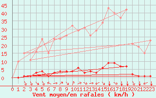 Courbe de la force du vent pour Saint-Vran (05)