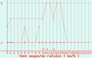 Courbe de la force du vent pour Saint-Saturnin-Ls-Avignon (84)