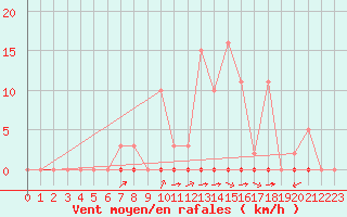 Courbe de la force du vent pour Laqueuille (63)