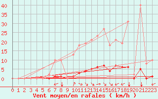 Courbe de la force du vent pour Gros-Rderching (57)