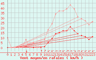 Courbe de la force du vent pour Gros-Rderching (57)