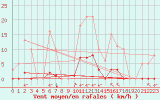 Courbe de la force du vent pour Gros-Rderching (57)
