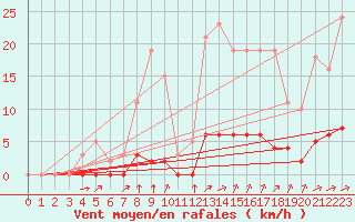 Courbe de la force du vent pour La Poblachuela (Esp)