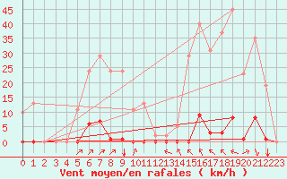 Courbe de la force du vent pour Millau (12)