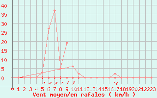 Courbe de la force du vent pour Corsept (44)