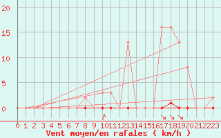 Courbe de la force du vent pour Croisette (62)