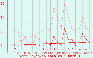 Courbe de la force du vent pour Mazeyrat-d