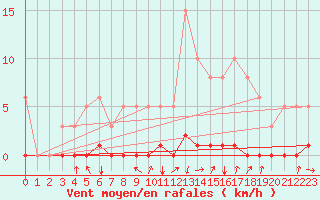 Courbe de la force du vent pour Orlu - Les Ioules (09)