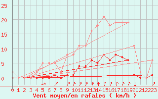 Courbe de la force du vent pour Seichamps (54)