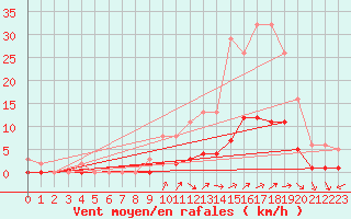 Courbe de la force du vent pour Luzinay (38)
