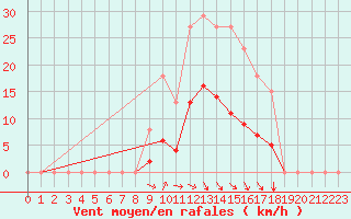 Courbe de la force du vent pour Saint-Jean-de-Vedas (34)