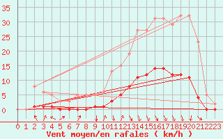 Courbe de la force du vent pour Orlu - Les Ioules (09)