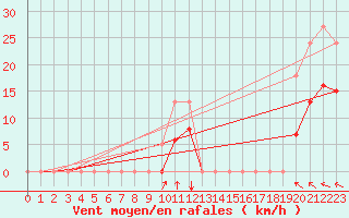 Courbe de la force du vent pour Pouzauges (85)