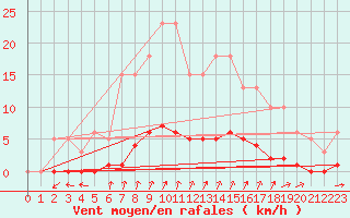 Courbe de la force du vent pour Seichamps (54)