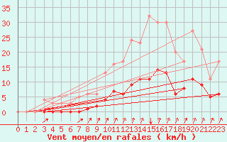 Courbe de la force du vent pour Seichamps (54)