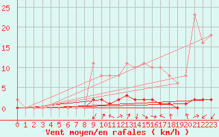Courbe de la force du vent pour Tarare (69)
