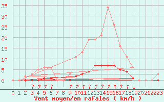 Courbe de la force du vent pour Continvoir (37)