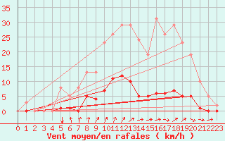 Courbe de la force du vent pour Voinmont (54)