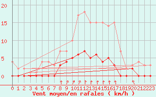 Courbe de la force du vent pour Svartbyn