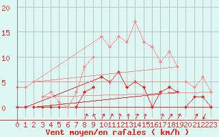 Courbe de la force du vent pour Sala