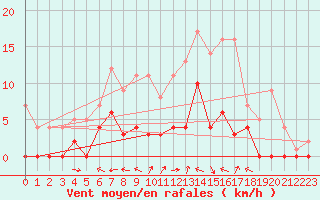 Courbe de la force du vent pour Kloten