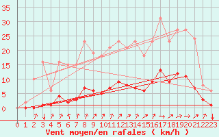 Courbe de la force du vent pour La Meyze (87)