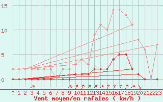 Courbe de la force du vent pour Auffargis (78)