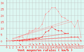 Courbe de la force du vent pour Puissalicon (34)