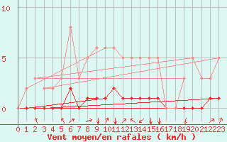 Courbe de la force du vent pour Seichamps (54)