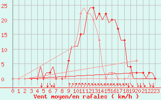 Courbe de la force du vent pour Ibiza (Esp)