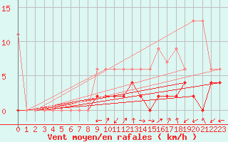 Courbe de la force du vent pour Monte Rosa