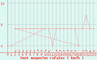 Courbe de la force du vent pour Feldkirchen