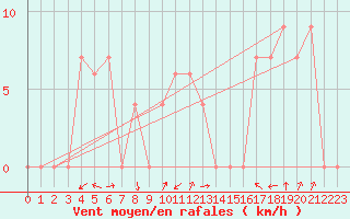 Courbe de la force du vent pour Torino / Bric Della Croce