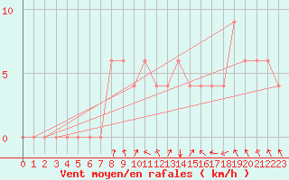 Courbe de la force du vent pour Kairouan
